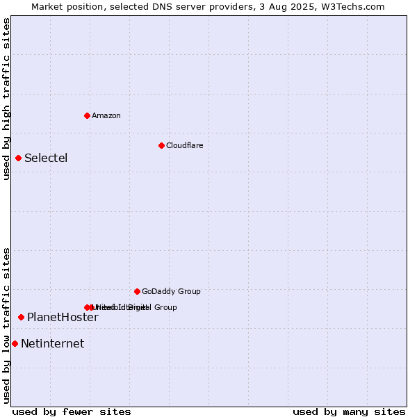 Market position of PlanetHoster vs. Selectel vs. Netinternet