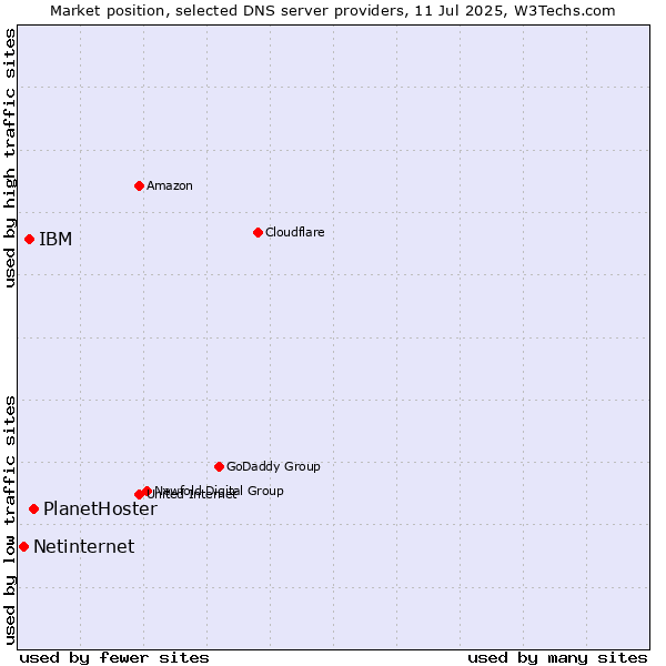 Market position of PlanetHoster vs. IBM vs. Netinternet