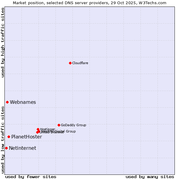 Market position of PlanetHoster vs. Webnames vs. Netinternet