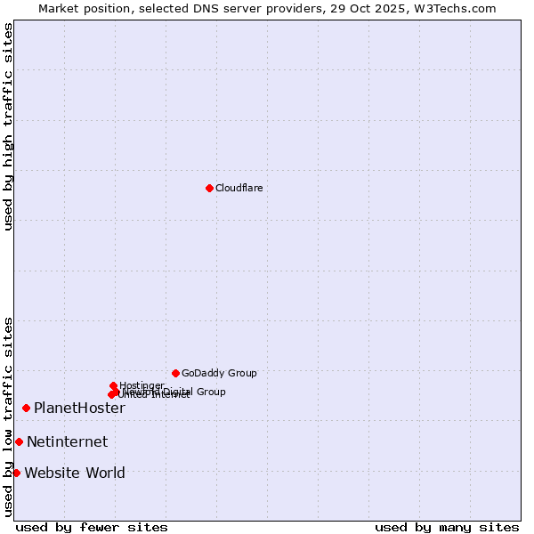 Market position of PlanetHoster vs. Netinternet vs. Website World
