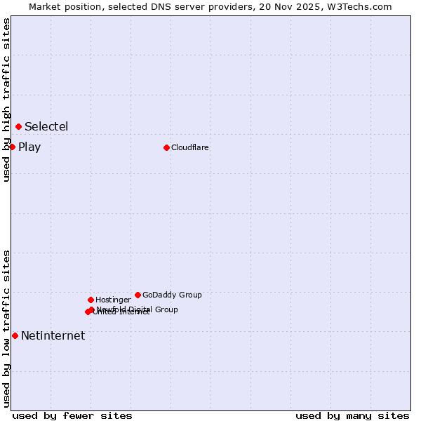 Market position of Selectel vs. Netinternet vs. Play