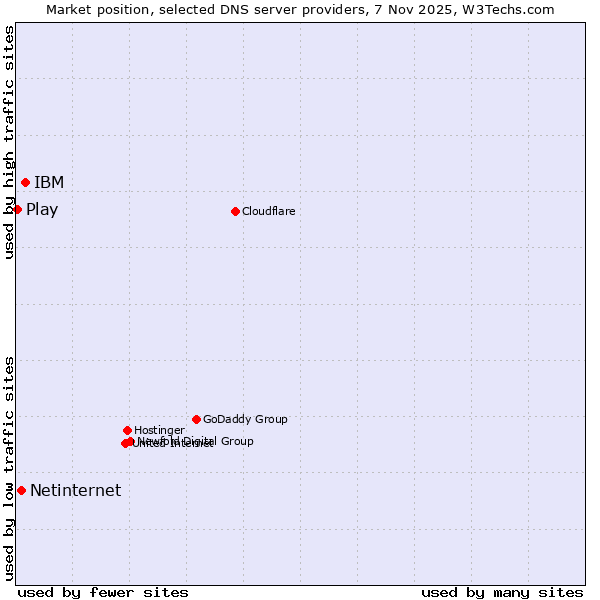 Market position of IBM vs. Netinternet vs. Play