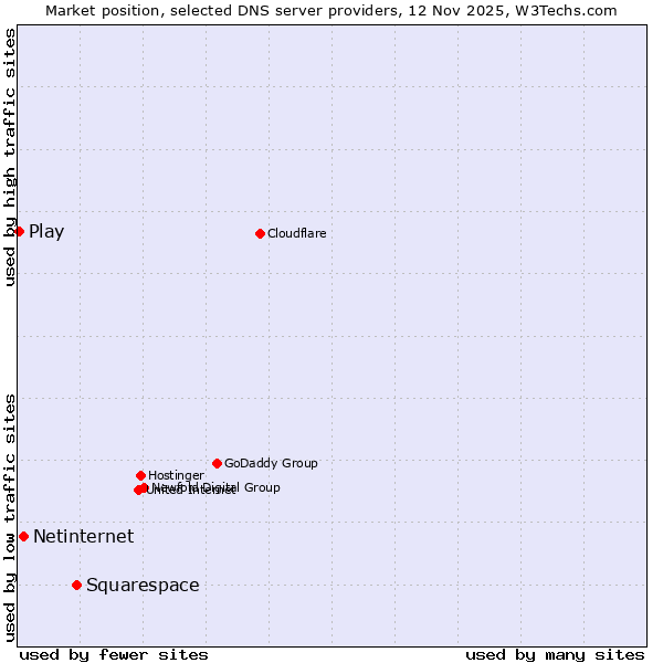 Market position of Squarespace vs. Netinternet vs. Play