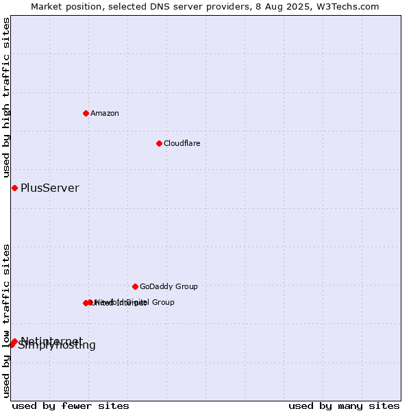 Market position of PlusServer vs. Netinternet vs. Simplyhosting