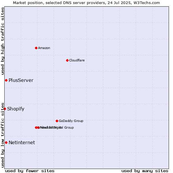 Market position of PlusServer vs. Netinternet vs. Shopify