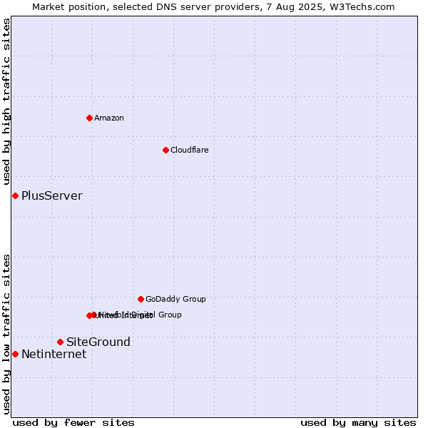 Market position of SiteGround vs. PlusServer vs. Netinternet