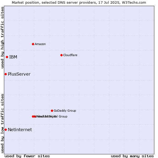 Market position of IBM vs. PlusServer vs. Netinternet