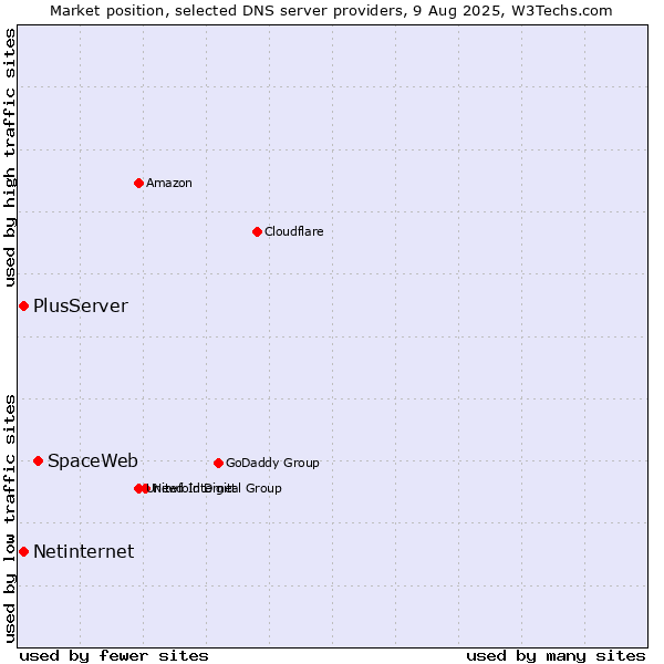 Market position of SpaceWeb vs. PlusServer vs. Netinternet