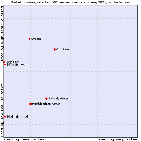 Market position of PlusServer vs. Netinternet vs. Topsec