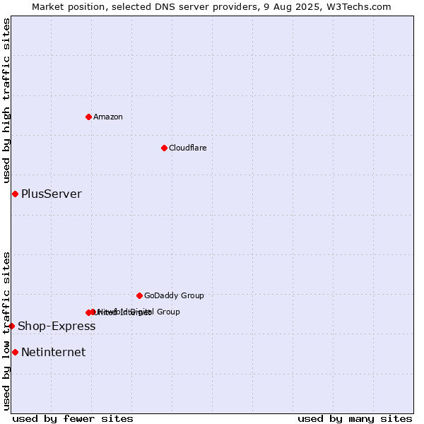 Market position of PlusServer vs. Netinternet vs. Shop-Express
