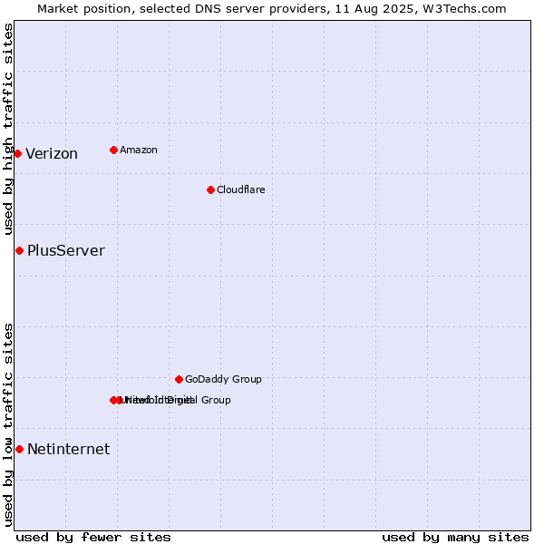 Market position of PlusServer vs. Netinternet vs. Verizon