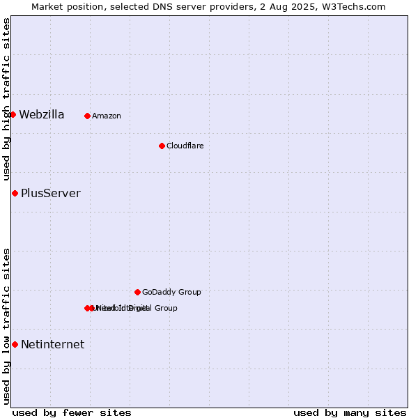 Market position of PlusServer vs. Netinternet vs. Webzilla