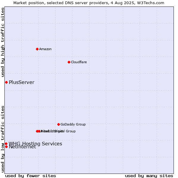 Market position of PlusServer vs. Netinternet vs. WHG Hosting Services