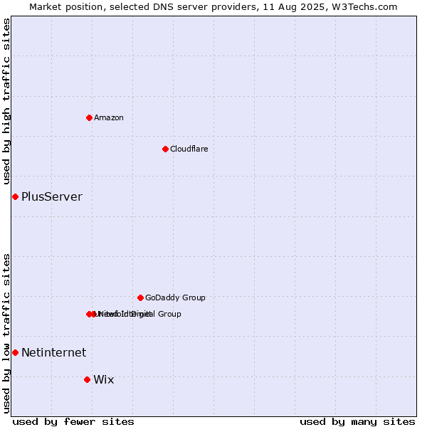 Market position of Wix vs. PlusServer vs. Netinternet