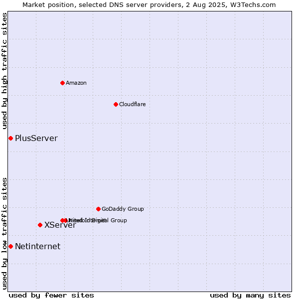 Market position of XServer vs. PlusServer vs. Netinternet