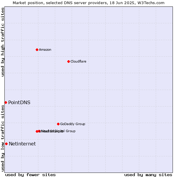 Market position of Netinternet vs. PointDNS