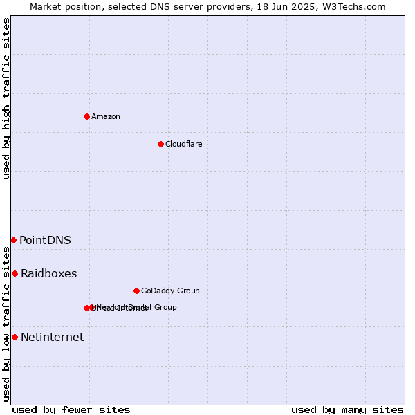 Market position of Raidboxes vs. Netinternet vs. PointDNS