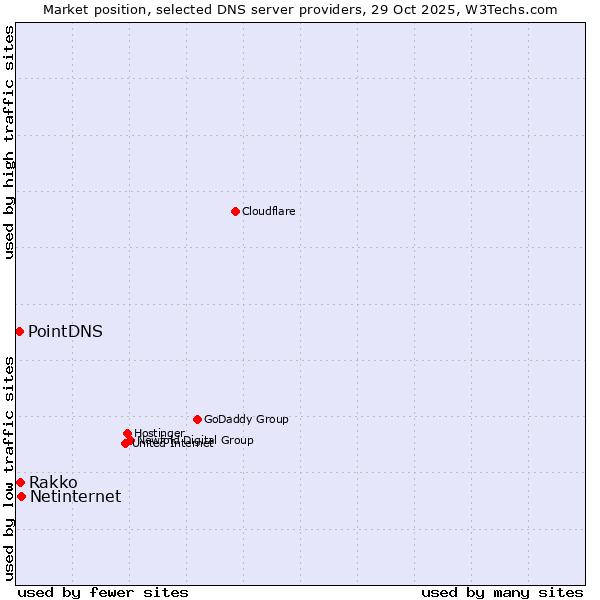 Market position of Netinternet vs. Rakko vs. PointDNS