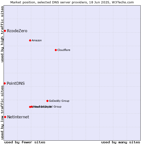 Market position of Netinternet vs. RcodeZero vs. PointDNS