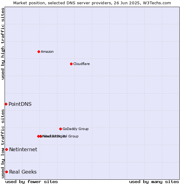 Market position of Real Geeks vs. Netinternet vs. PointDNS