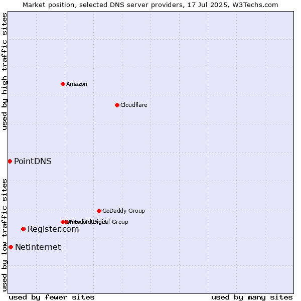 Market position of Register.com vs. Netinternet vs. PointDNS