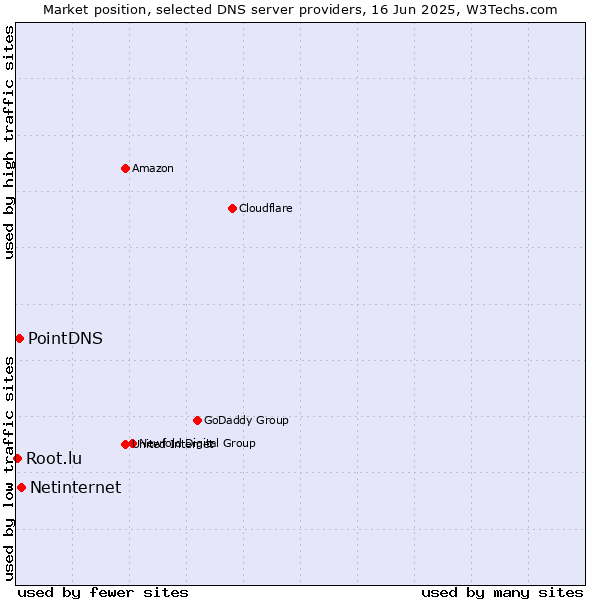 Market position of Netinternet vs. PointDNS vs. Root.lu