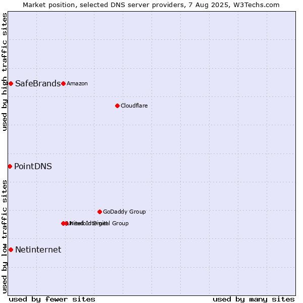 Market position of SafeBrands vs. Netinternet vs. PointDNS