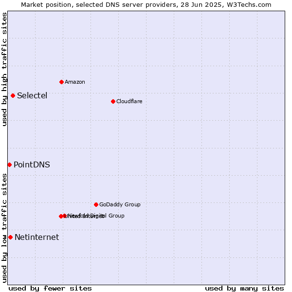 Market position of Selectel vs. Netinternet vs. PointDNS