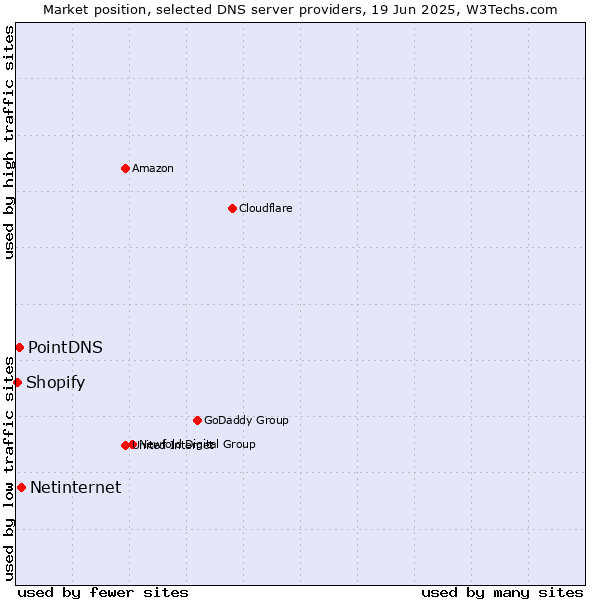 Market position of Netinternet vs. PointDNS vs. Shopify