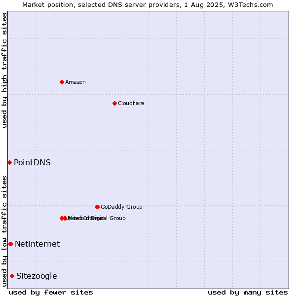 Market position of Sitezoogle vs. Netinternet vs. PointDNS