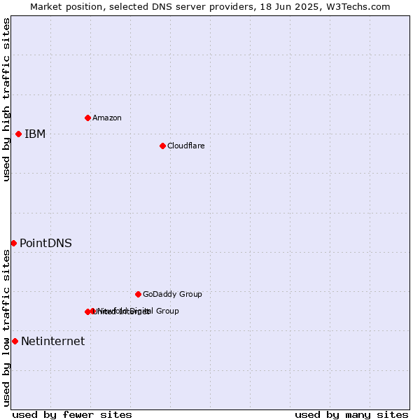 Market position of IBM vs. Netinternet vs. PointDNS