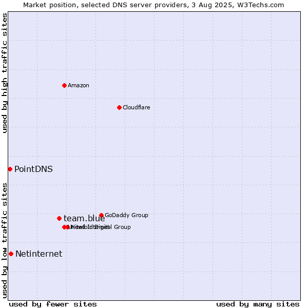Market position of team.blue vs. Netinternet vs. PointDNS