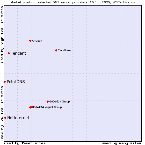 Market position of Tencent vs. Netinternet vs. PointDNS