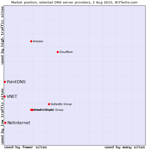 Market position of Netinternet vs. PointDNS vs. VNET