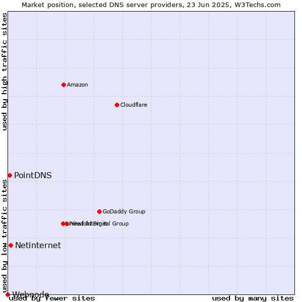 Market position of Netinternet vs. PointDNS vs. Webnode