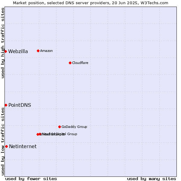 Market position of Netinternet vs. PointDNS vs. Webzilla