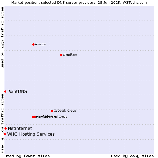 Market position of Netinternet vs. PointDNS vs. WHG Hosting Services