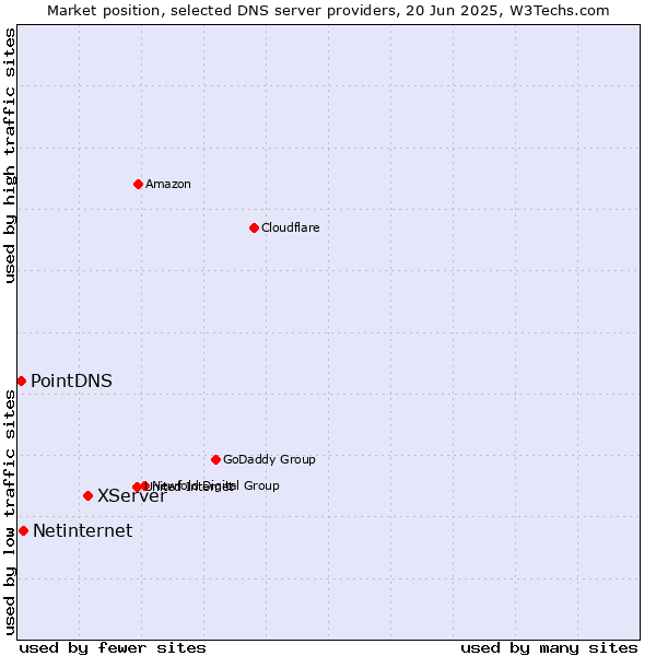 Market position of XServer vs. Netinternet vs. PointDNS