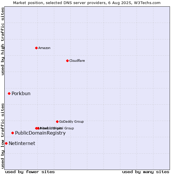 Market position of PublicDomainRegistry vs. Porkbun vs. Netinternet