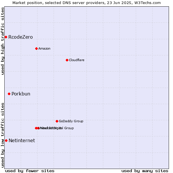 Market position of Porkbun vs. Netinternet vs. RcodeZero