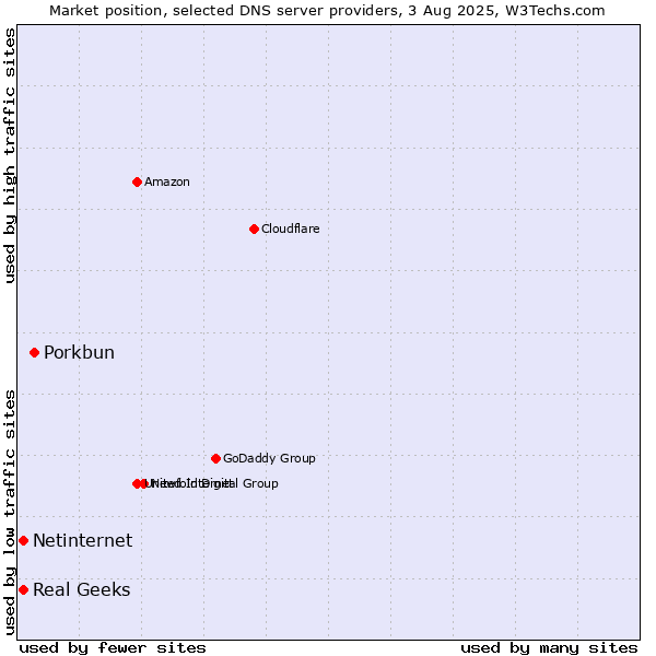 Market position of Porkbun vs. Real Geeks vs. Netinternet