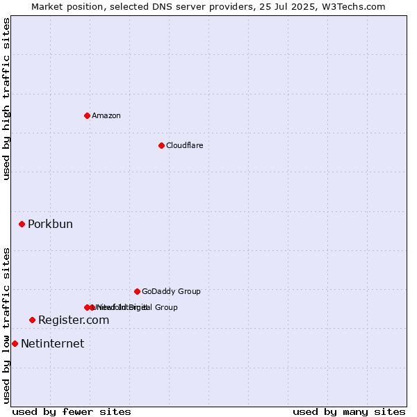 Market position of Register.com vs. Porkbun vs. Netinternet