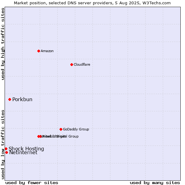 Market position of Porkbun vs. Netinternet vs. Shock Hosting