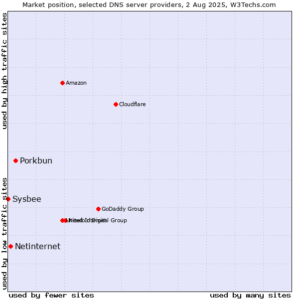 Market position of Porkbun vs. Netinternet vs. Sysbee
