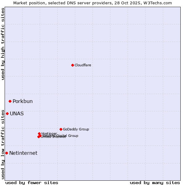 Market position of Porkbun vs. UNAS vs. Netinternet