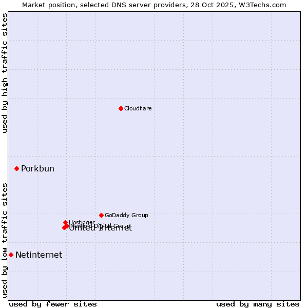 Market position of United Internet vs. Porkbun vs. Netinternet