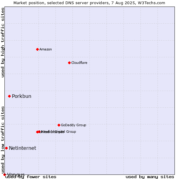 Market position of Porkbun vs. Netinternet vs. Vangus