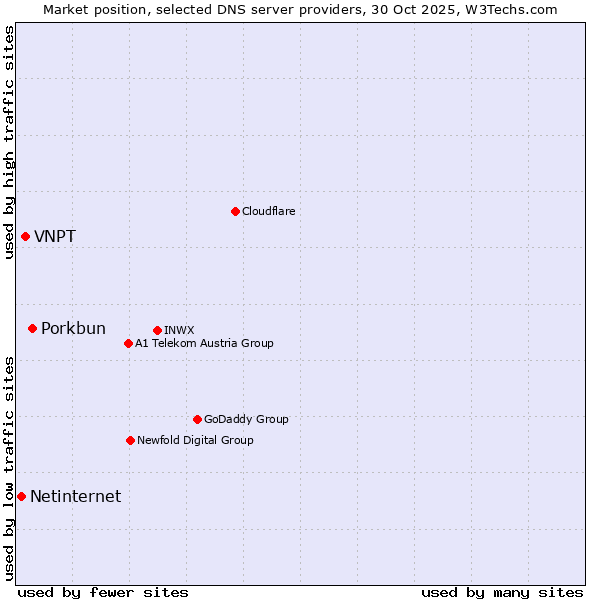 Market position of Porkbun vs. VNPT vs. Netinternet