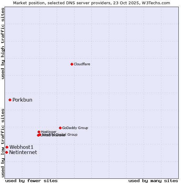 Market position of Porkbun vs. Webhost1 vs. Netinternet