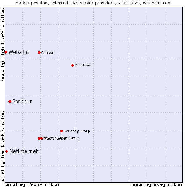 Market position of Porkbun vs. Netinternet vs. Webzilla